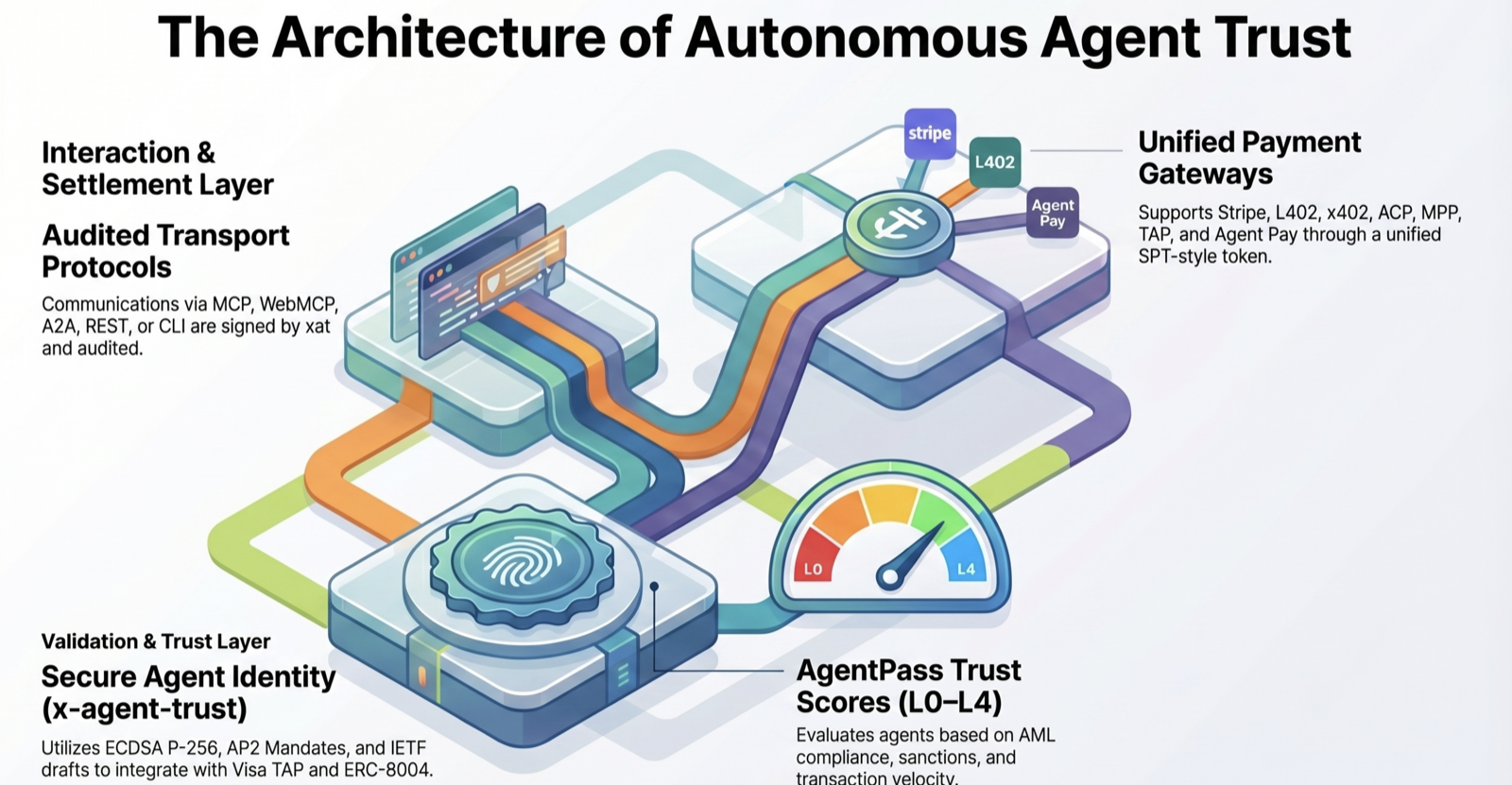 The architecture of autonomous agent trust: interaction and settlement layer (MCP, WebMCP, A2A, REST, CLI audited by xat), unified payment gateways (Stripe, L402, x402, ACP, MPP, TAP, Agent Pay), validation and trust layer (x-agent-trust ECDSA P-256, AP2 Mandates, Visa TAP, ERC-8004), and AgentPass Trust Scores (L0-L4: AML, sanctions, velocity).